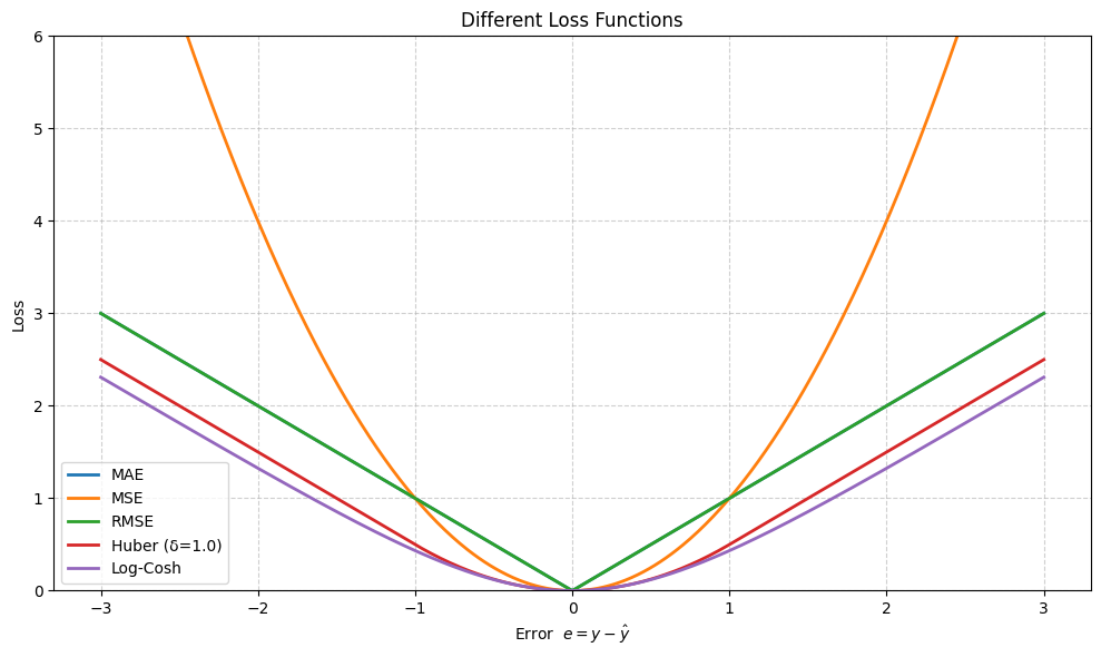 Loss Functions Intro