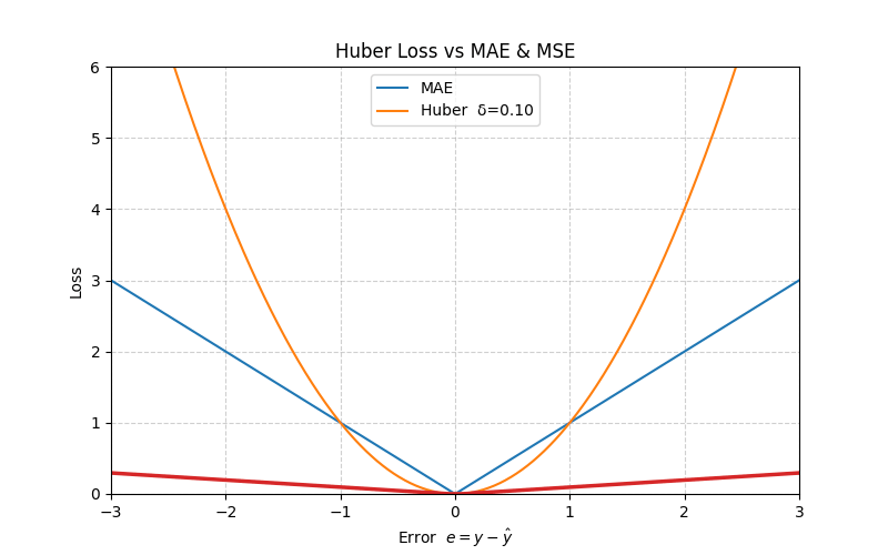 Huber Loss animation