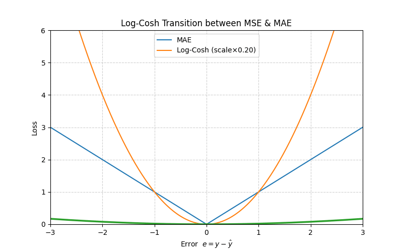 Log‑Cosh Loss animation