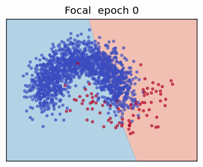 Focal decision boundary
